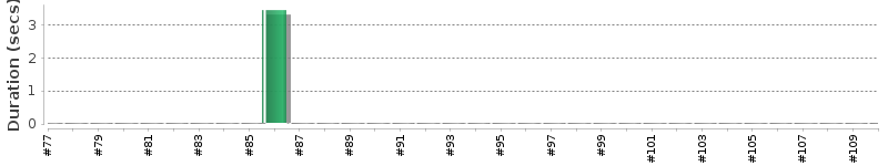 [Method Execution Trend Chart]