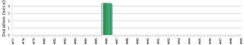 [Method Execution Trend Chart]