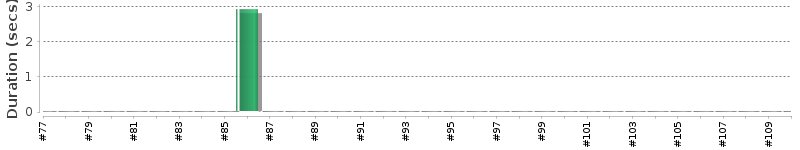 [Method Execution Trend Chart]