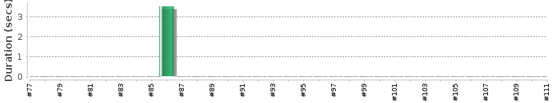 [Method Execution Trend Chart]