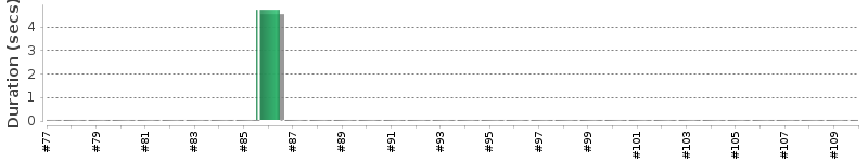 [Method Execution Trend Chart]