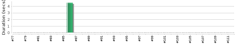 [Method Execution Trend Chart]