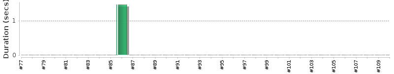 [Method Execution Trend Chart]