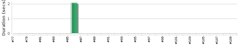 [Method Execution Trend Chart]