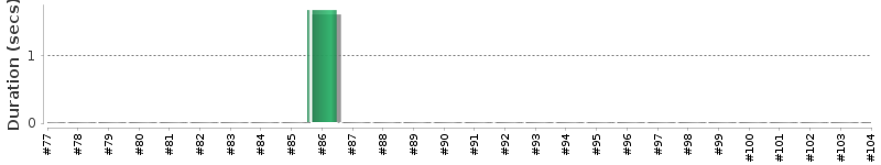 [Method Execution Trend Chart]