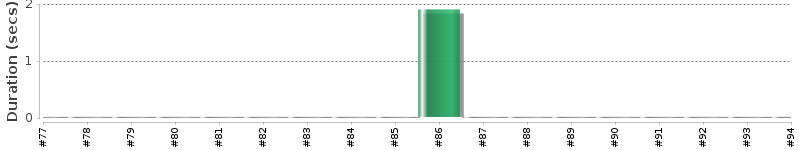 [Method Execution Trend Chart]
