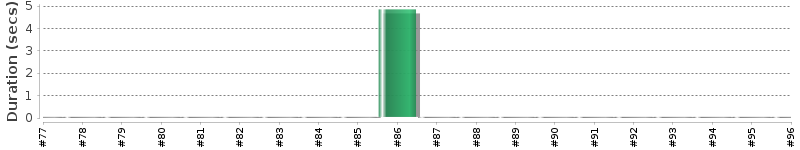 [Method Execution Trend Chart]