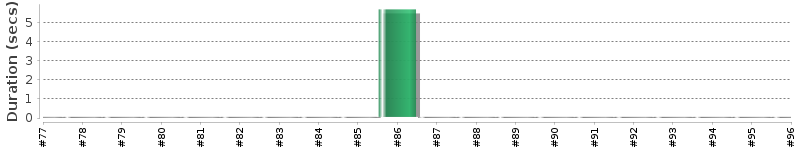 [Method Execution Trend Chart]