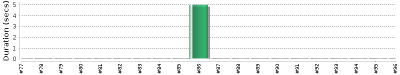 [Method Execution Trend Chart]