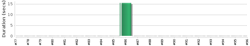 [Method Execution Trend Chart]