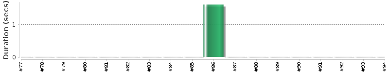 [Method Execution Trend Chart]