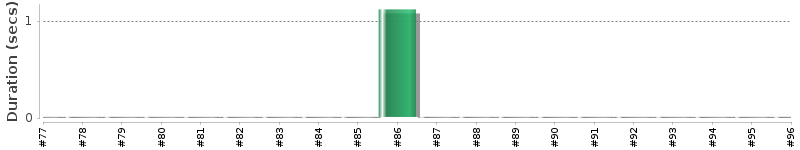 [Method Execution Trend Chart]