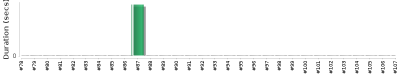 [Method Execution Trend Chart]