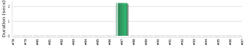 [Method Execution Trend Chart]