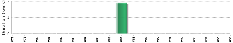 [Method Execution Trend Chart]