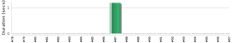 [Method Execution Trend Chart]