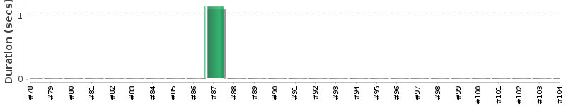 [Method Execution Trend Chart]