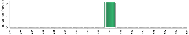 [Method Execution Trend Chart]