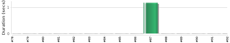 [Method Execution Trend Chart]