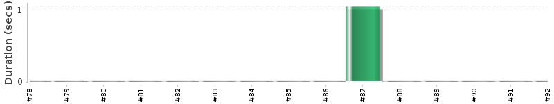 [Method Execution Trend Chart]