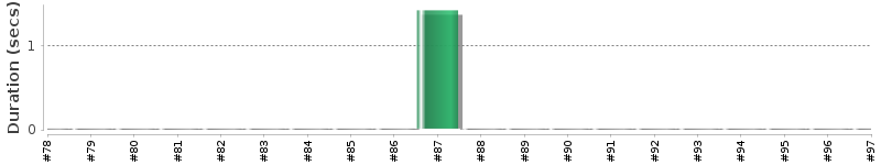 [Method Execution Trend Chart]