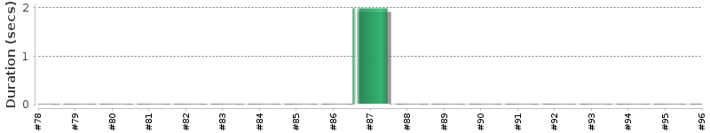 [Method Execution Trend Chart]