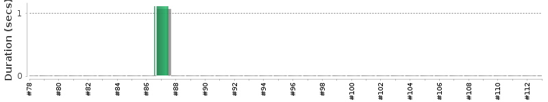 [Method Execution Trend Chart]