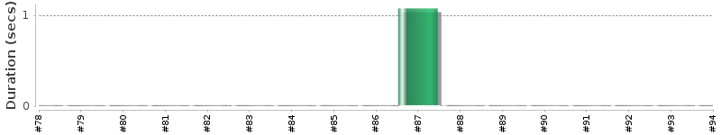 [Method Execution Trend Chart]