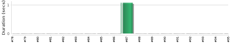 [Method Execution Trend Chart]