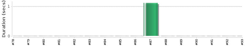 [Method Execution Trend Chart]
