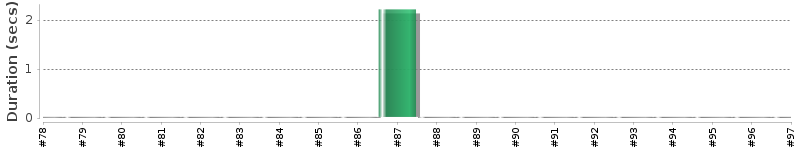 [Method Execution Trend Chart]