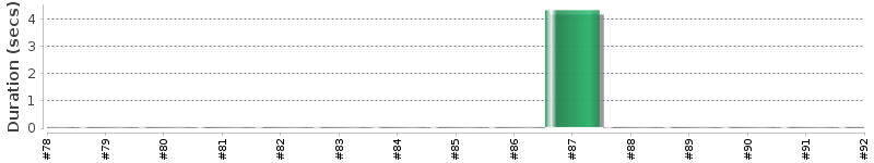 [Method Execution Trend Chart]