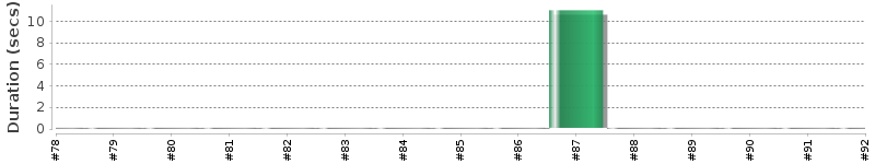 [Method Execution Trend Chart]