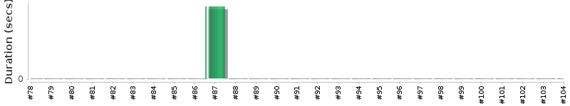 [Method Execution Trend Chart]