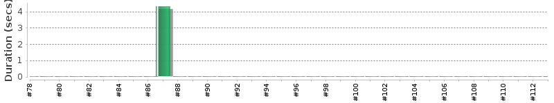 [Method Execution Trend Chart]