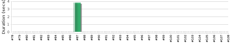 [Method Execution Trend Chart]