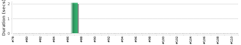 [Method Execution Trend Chart]