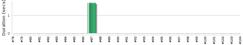[Method Execution Trend Chart]