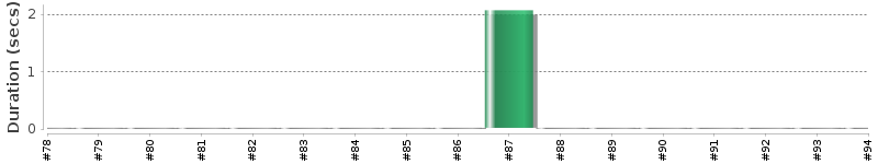 [Method Execution Trend Chart]