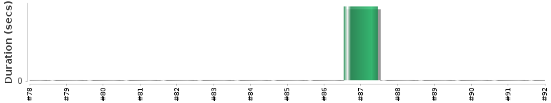 [Method Execution Trend Chart]