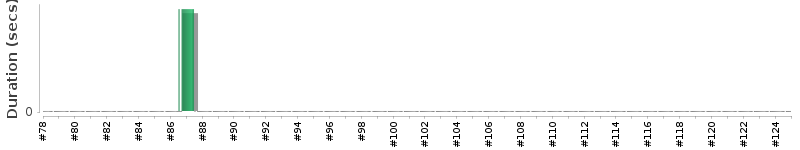 [Method Execution Trend Chart]