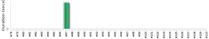 [Method Execution Trend Chart]