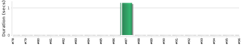 [Method Execution Trend Chart]