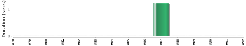 [Method Execution Trend Chart]