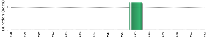 [Method Execution Trend Chart]