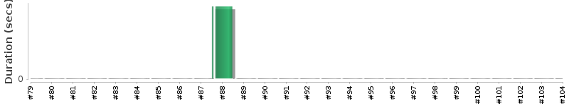 [Method Execution Trend Chart]