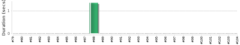 [Method Execution Trend Chart]