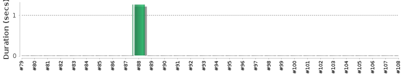 [Method Execution Trend Chart]