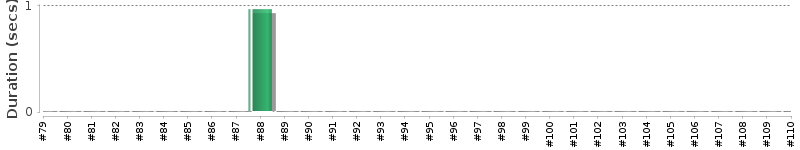 [Method Execution Trend Chart]