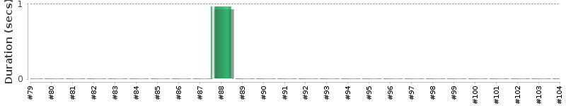 [Method Execution Trend Chart]